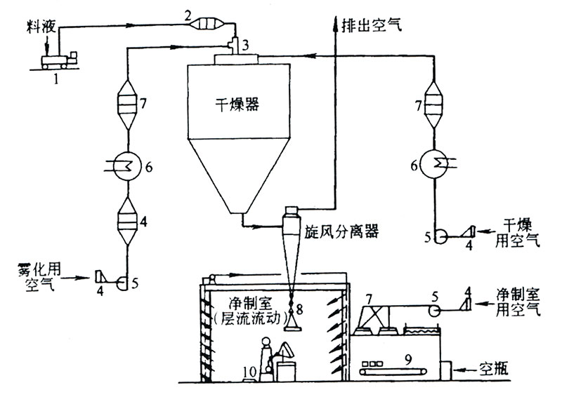 潜水泵与压力式喷雾干燥机示意图