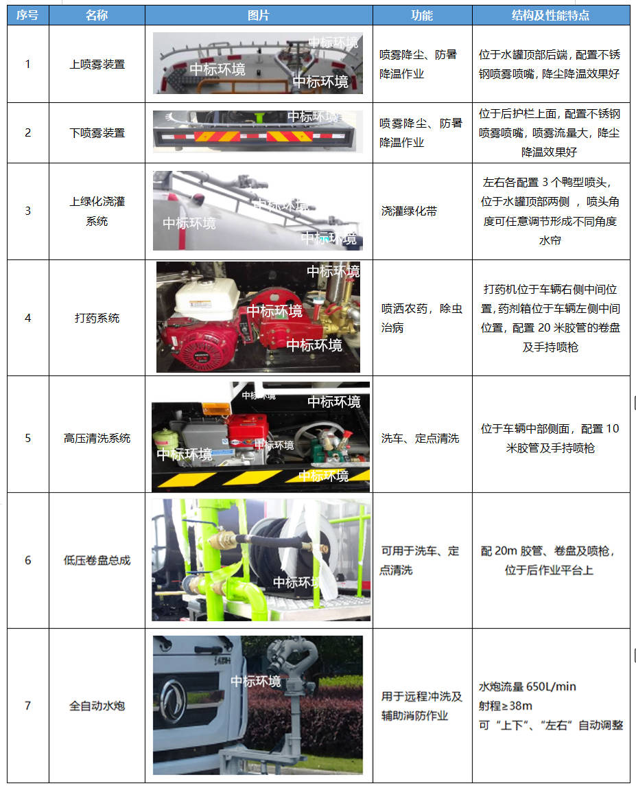 辅助材料与压力类与试验机与喷洒车操作使用规范的区别