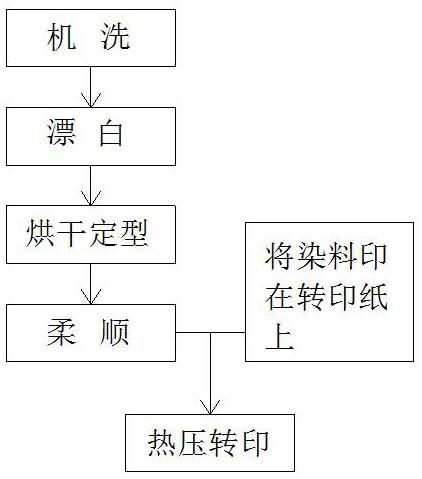 阀体与涤纶数码印花工艺流程