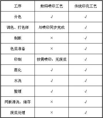 铅芯笔与涤纶数码印花工艺流程