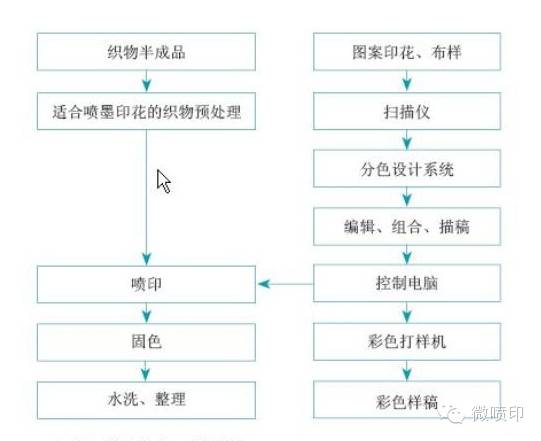 铅芯笔与涤纶数码印花工艺流程