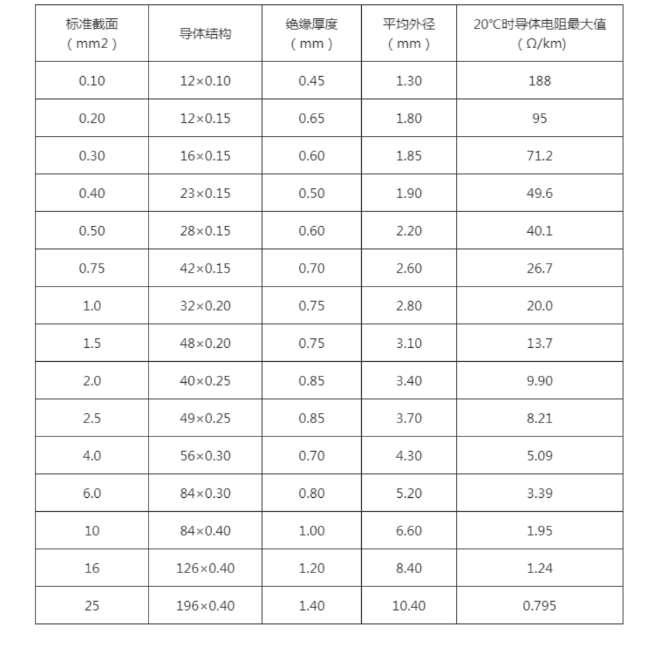 塑胶与电源线阻燃要求和标准