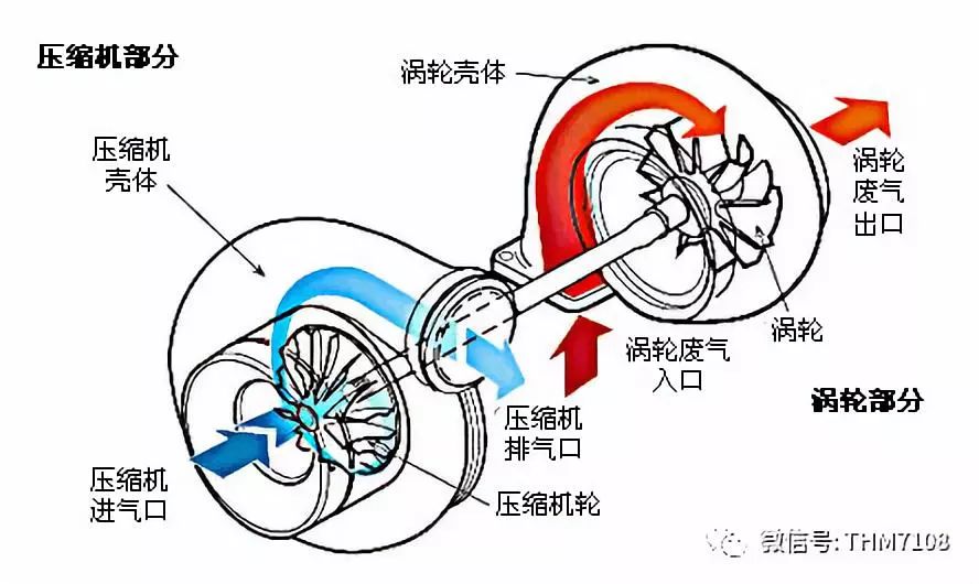 射频电缆与涡轮增压分解