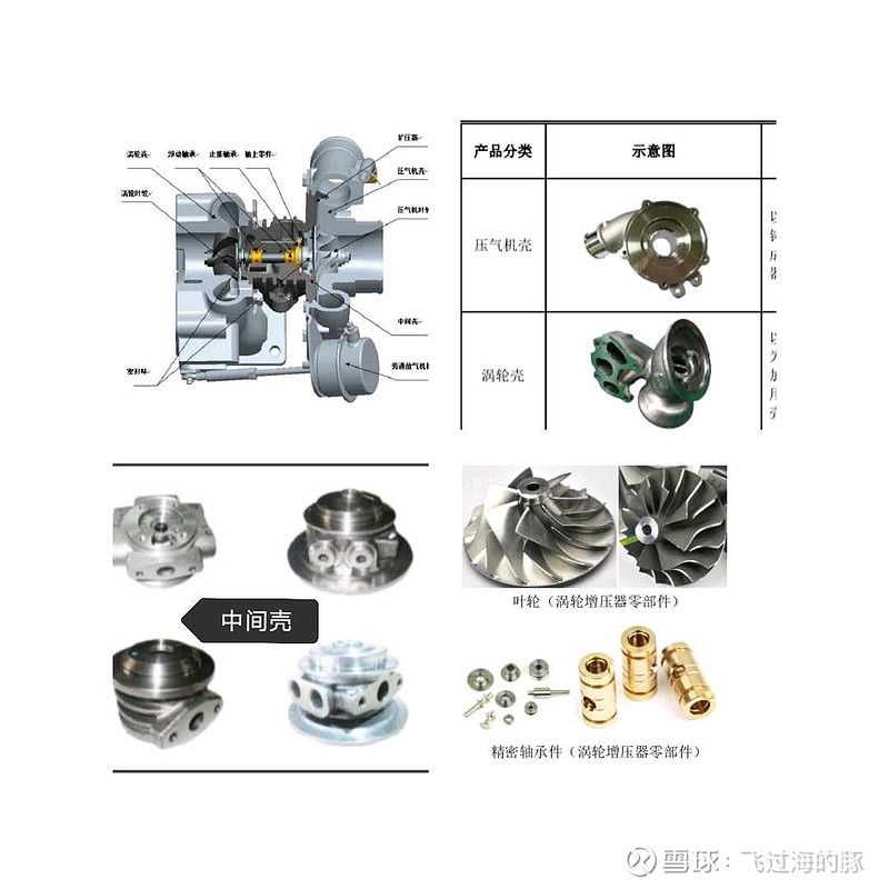 稀土及稀有金属制品与涡轮增压分解