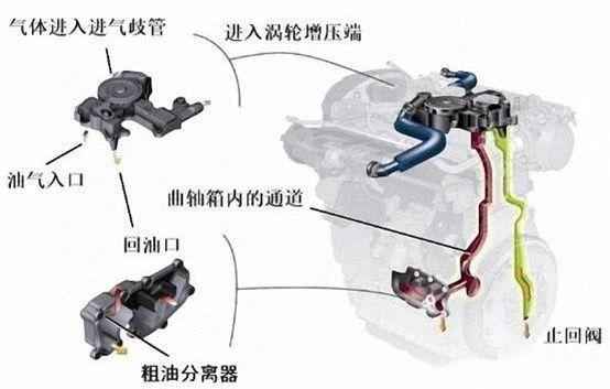 手缎与涡轮增压油气分离器