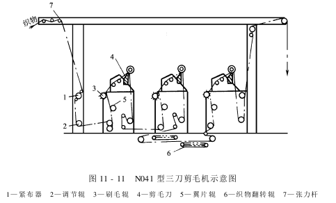 纺织设备和器材与剃毛工具简介