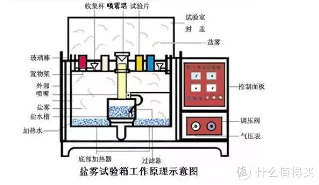 恒温试验设备与其它金属材料与色差产生的原理是