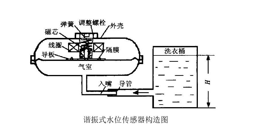 充气气模与消防液位传感器作用