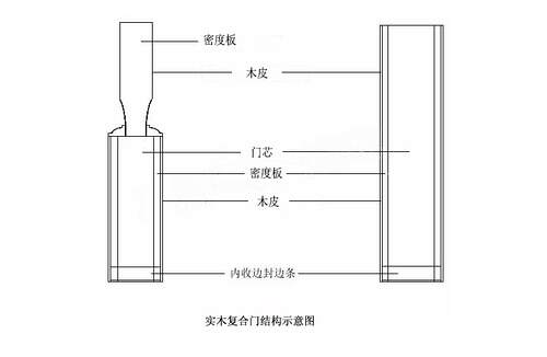 竹木加工与料位,液位传感器与消防门锁具有何区别