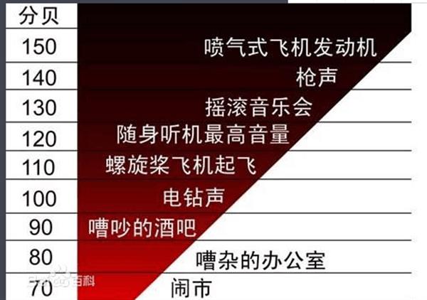 新材料与分贝仪测的是响度还是音调