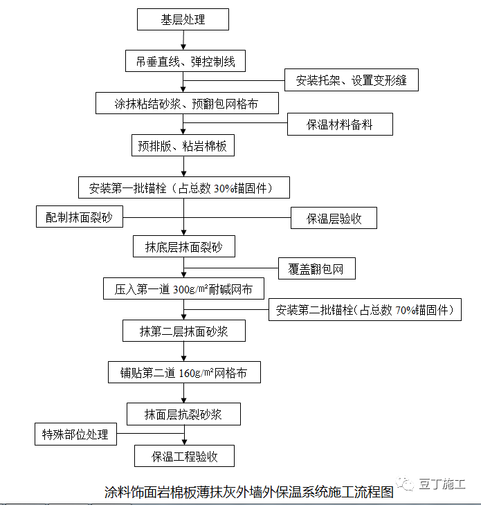 调光台与硅质保温板施工流程