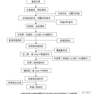 通用合成橡胶与硅质保温板施工流程