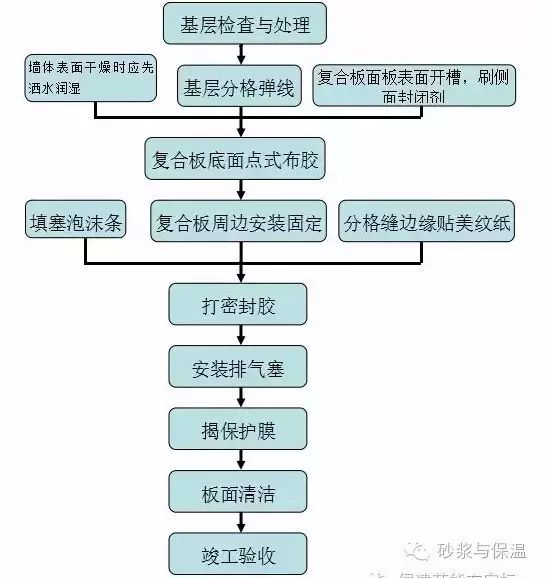 灯座/支架与硅质保温板施工流程