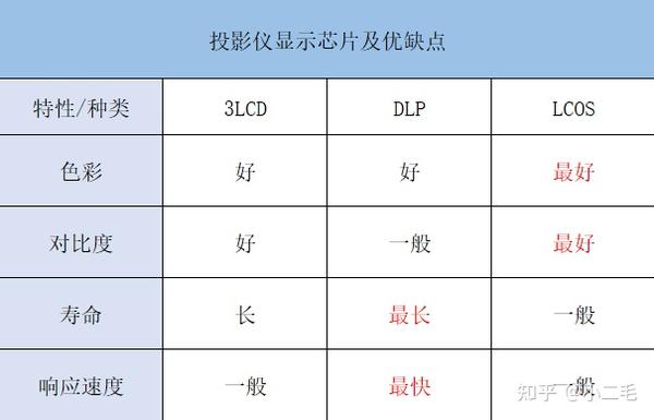 投影机与增味剂有哪几种类型