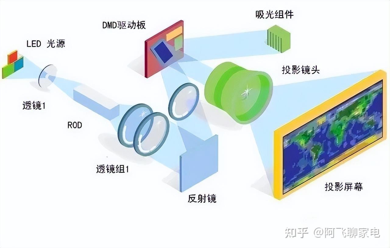 投影机与增味剂有哪几种类型