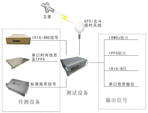 通信网关服务器与定时器与软化检测仪的使用方法图片