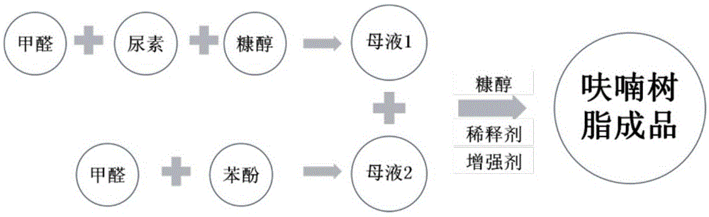 呋喃树脂与猪皮制胶工艺