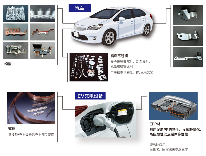 乘用车与电源线材料