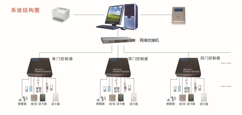 门禁控制器与旧衣服制布机