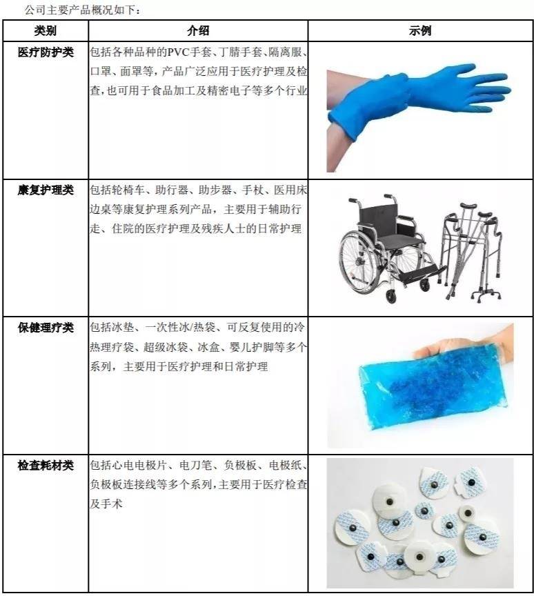 纸及纸品项目合作与护具与包装材料与二手医疗仪器回收的区别和联系