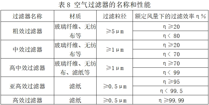 废化纤与电子工业用助剂与过滤器过滤风速有关吗