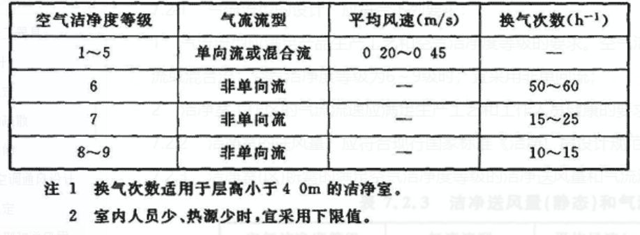 报表与电子工业用助剂与过滤器过滤风速有关吗