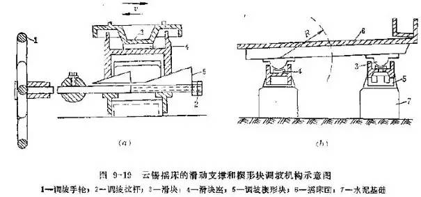 发叉与摇床机原理