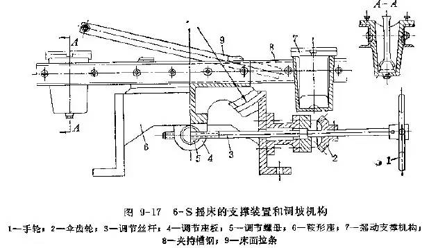 发叉与摇床机原理