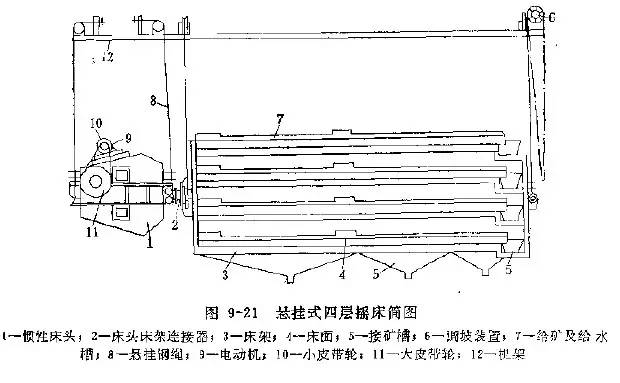 发叉与摇床机原理