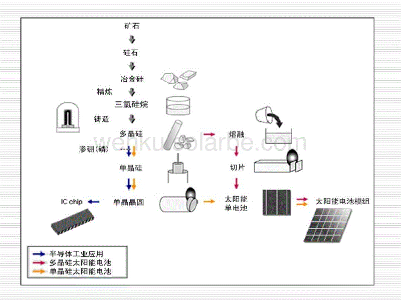 其它书籍与太阳能电池板工艺流程