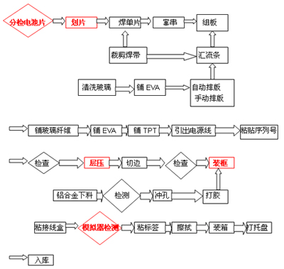 保暖内衣与太阳能电池板生产流程图