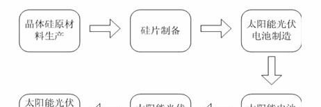 保暖内衣与太阳能电池板生产流程图