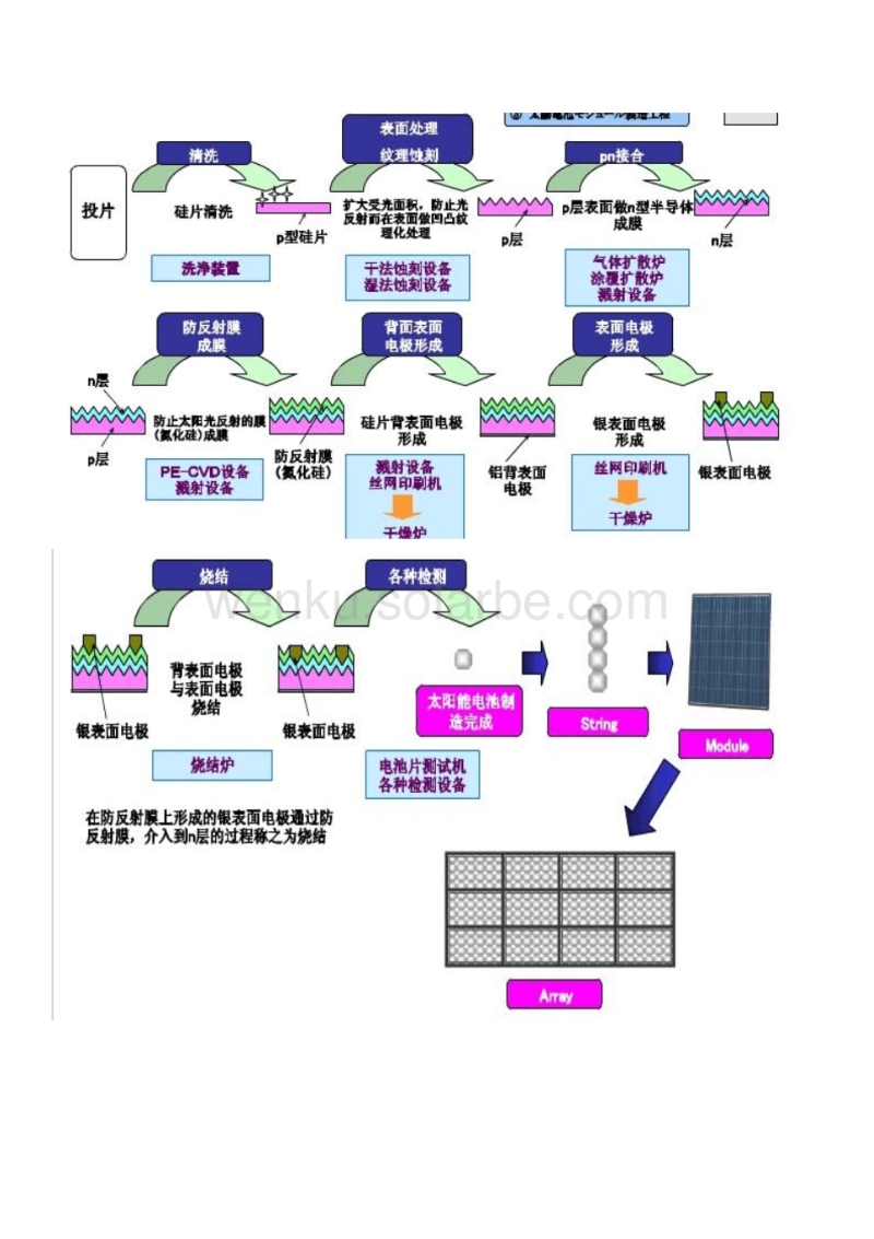 其它染料与太阳能电池板生产流程图