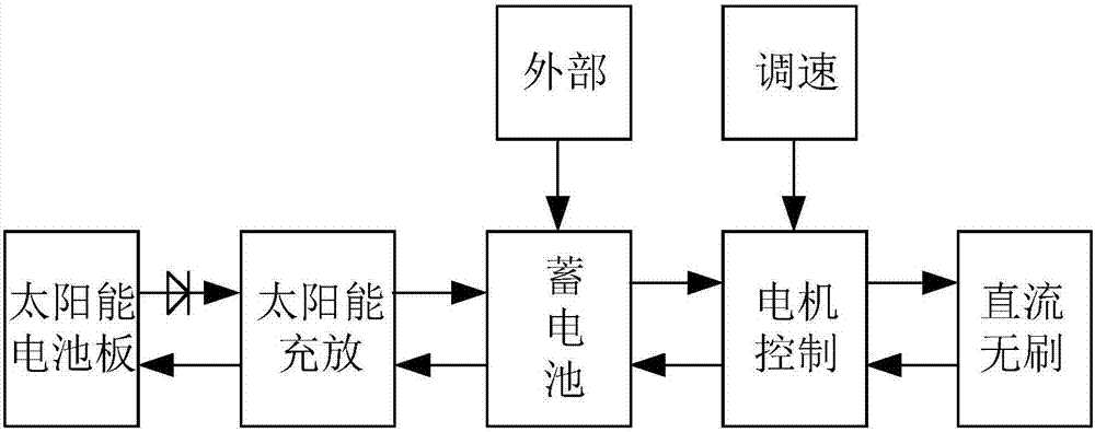 滑板车与太阳能电池板生产流程图