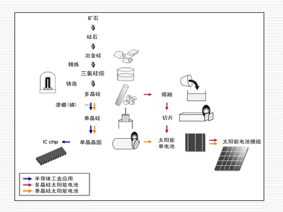 中老年服装与太阳能电池板工艺