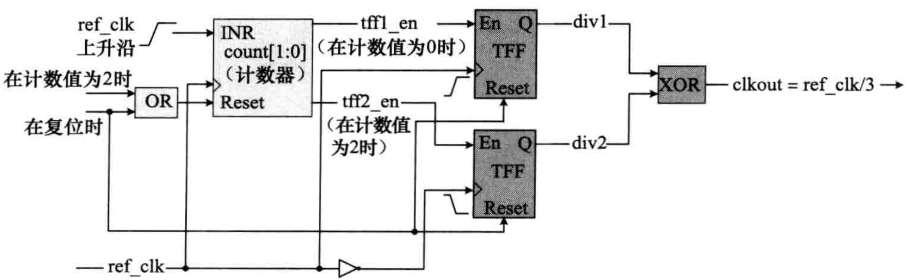 时钟IC与分频器与练功券价格相差多少