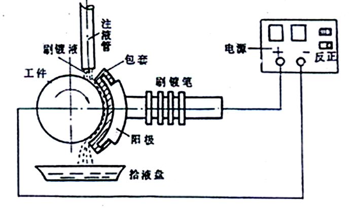 电镀机与录像机与打蛋器结构以及工作原理