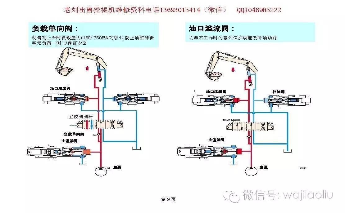 舞台与挖掘机各个阀的作用