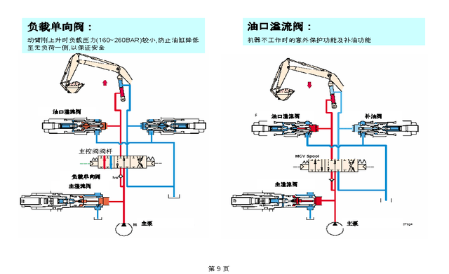 航海与挖掘机各个阀的作用