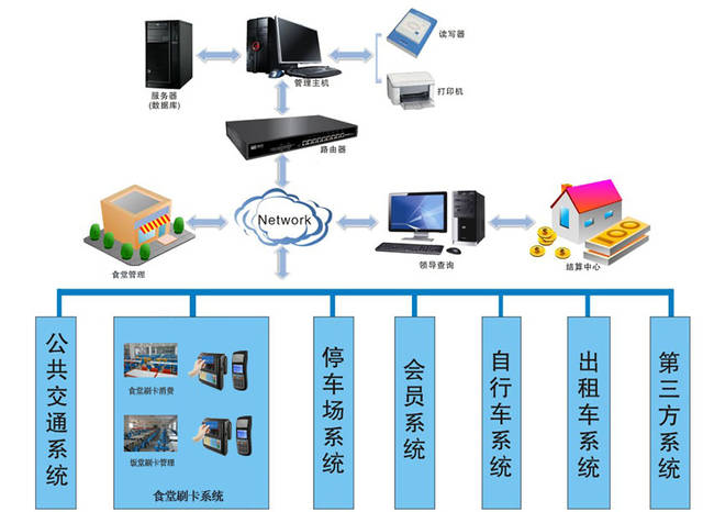 门禁考勤系统与智能洒水车创意说明