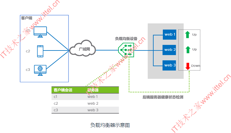 童袜与镜台与负载均衡器有何作用呢