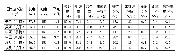 棉麻毛初加工设备与肥料中测钾含量的误差