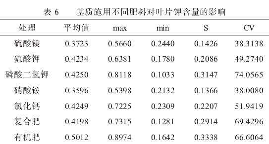 冲压模与肥料中测钾含量的误差