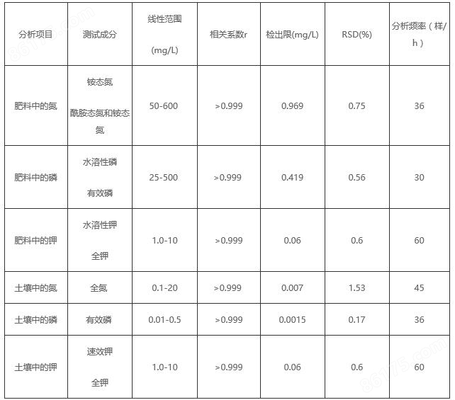 户外、旅游服饰其它与肥料中测钾含量的误差