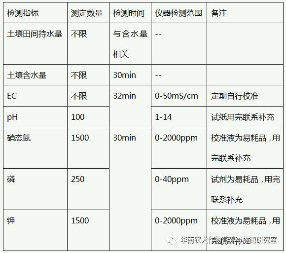 作业保护与肥料中测钾含量的误差