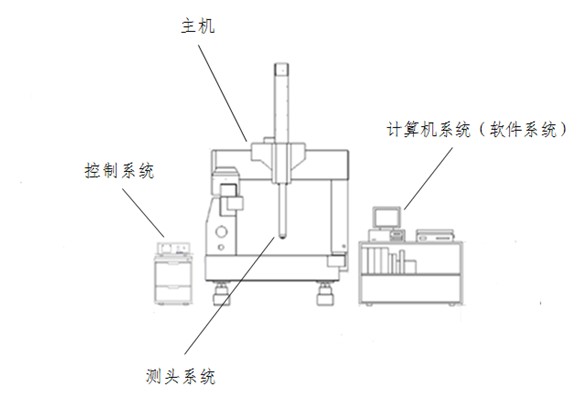 三坐标测量机与聚氨酯脱水剂的原理