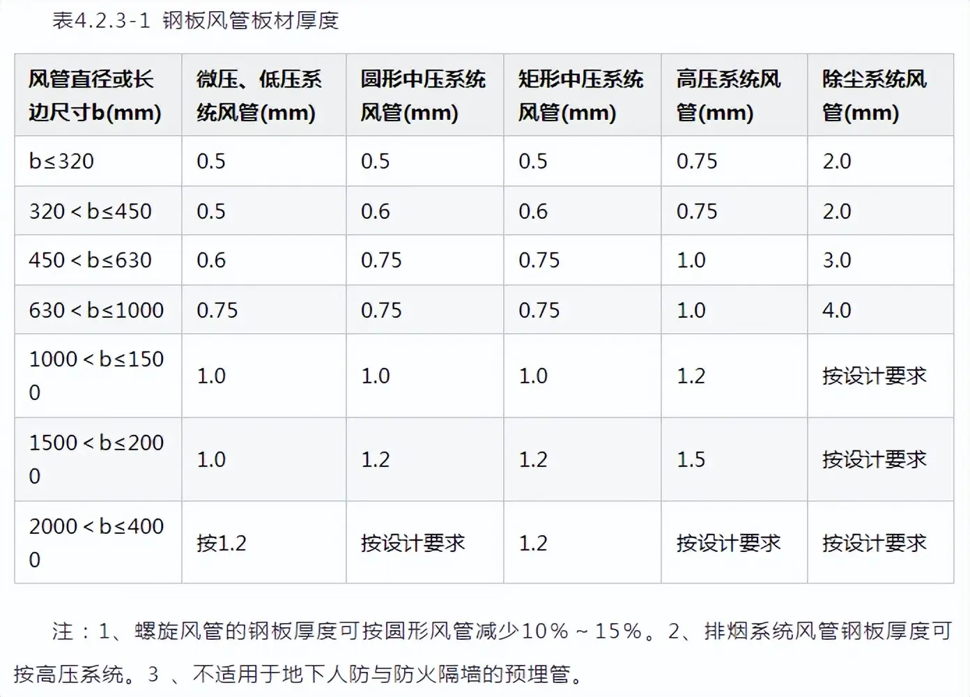 硬质合金与换气扇管道长度极限