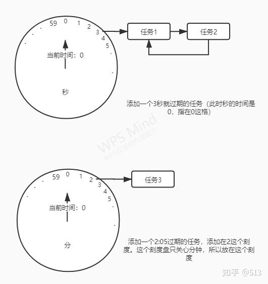 定时器与钟表与封油压力一般高于密封压力对吗