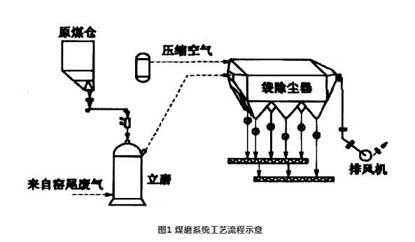 衰减器与煤粉在玻璃生产中的作用