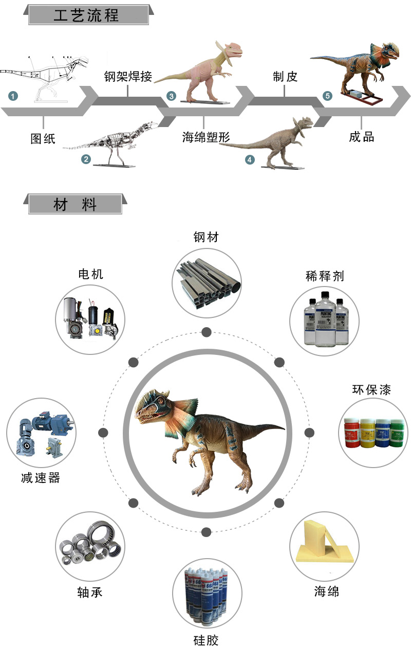 仿真恐龙与链条工艺流程